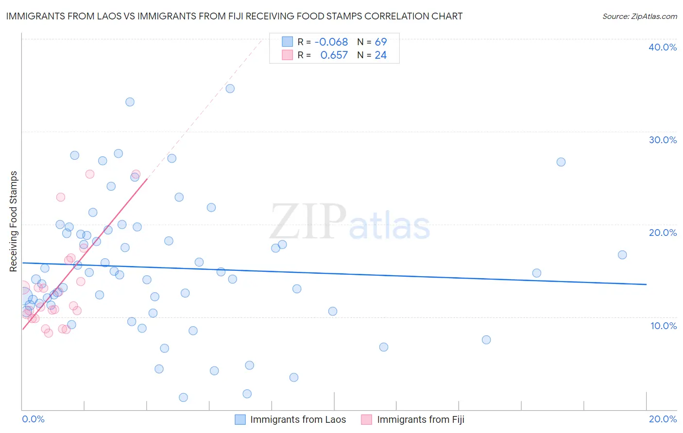 Immigrants from Laos vs Immigrants from Fiji Receiving Food Stamps
