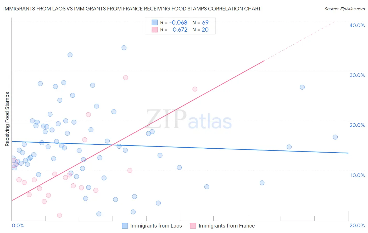 Immigrants from Laos vs Immigrants from France Receiving Food Stamps