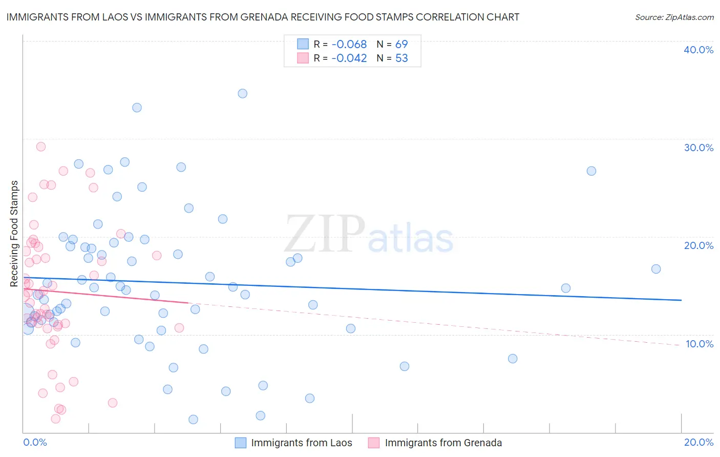 Immigrants from Laos vs Immigrants from Grenada Receiving Food Stamps