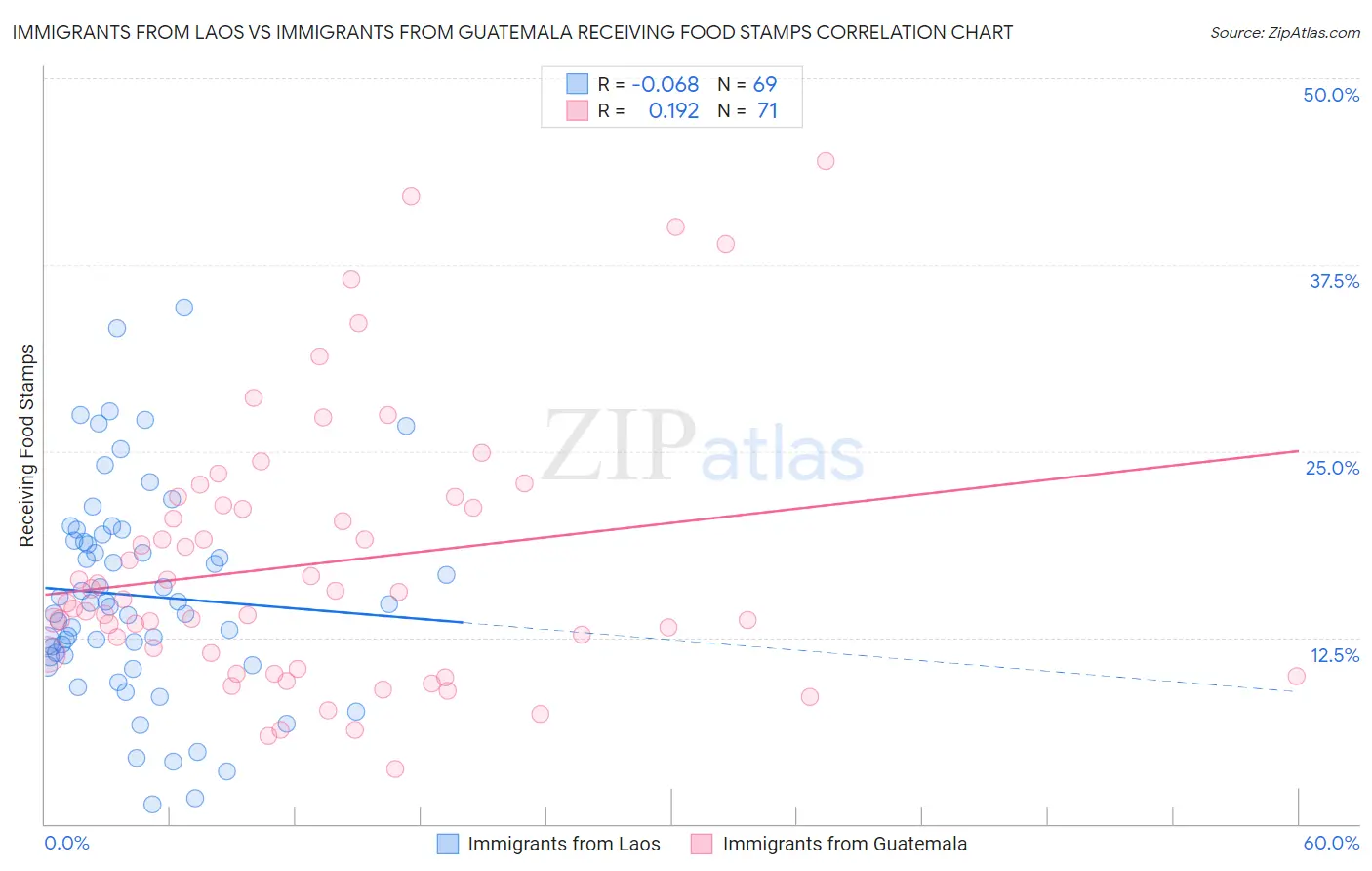 Immigrants from Laos vs Immigrants from Guatemala Receiving Food Stamps