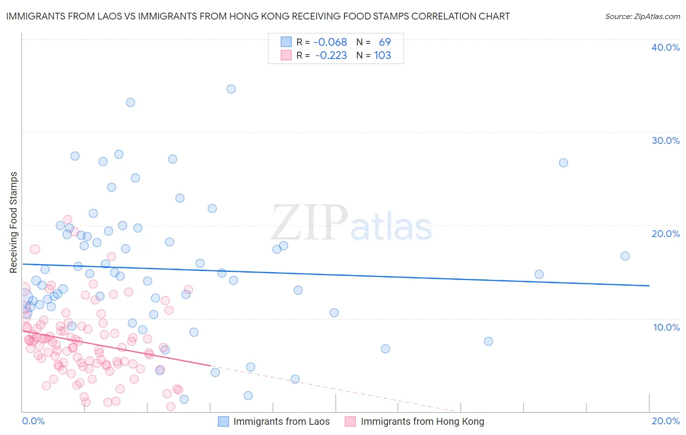 Immigrants from Laos vs Immigrants from Hong Kong Receiving Food Stamps