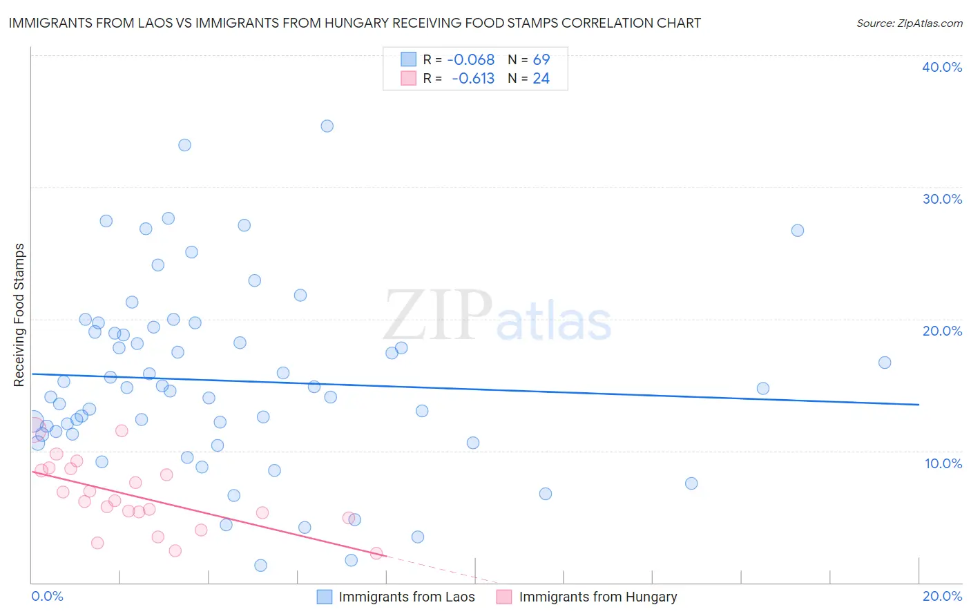 Immigrants from Laos vs Immigrants from Hungary Receiving Food Stamps