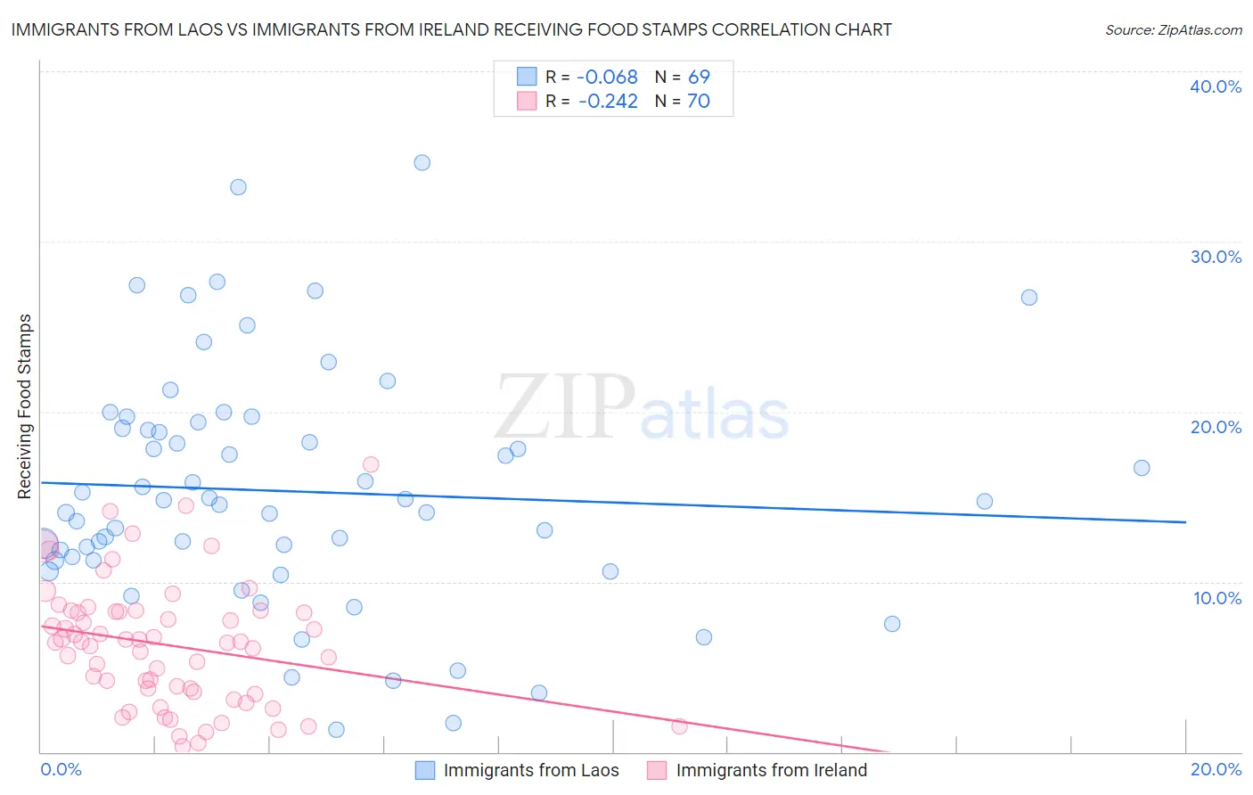 Immigrants from Laos vs Immigrants from Ireland Receiving Food Stamps