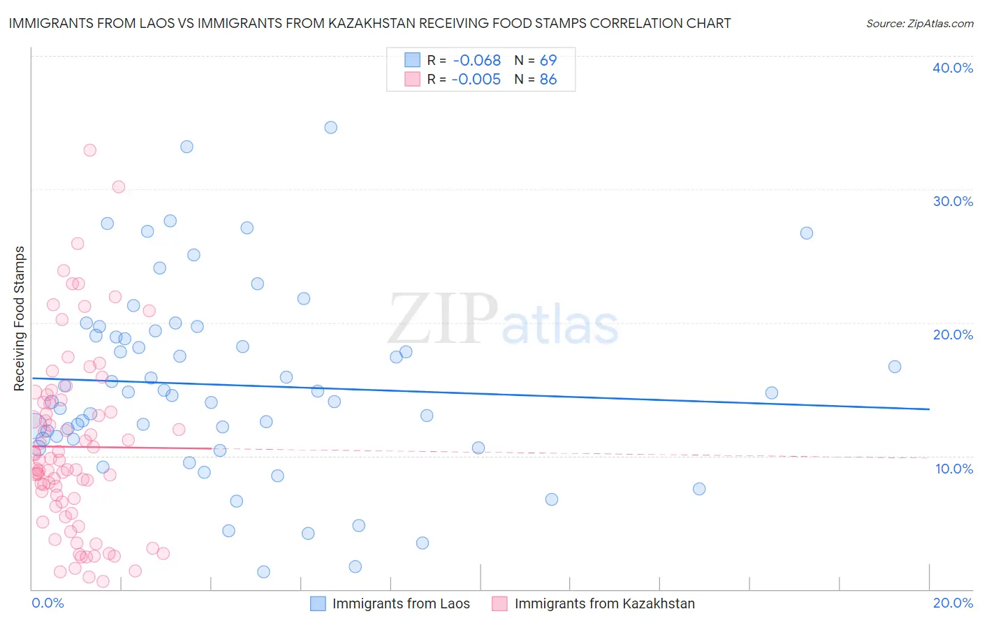 Immigrants from Laos vs Immigrants from Kazakhstan Receiving Food Stamps