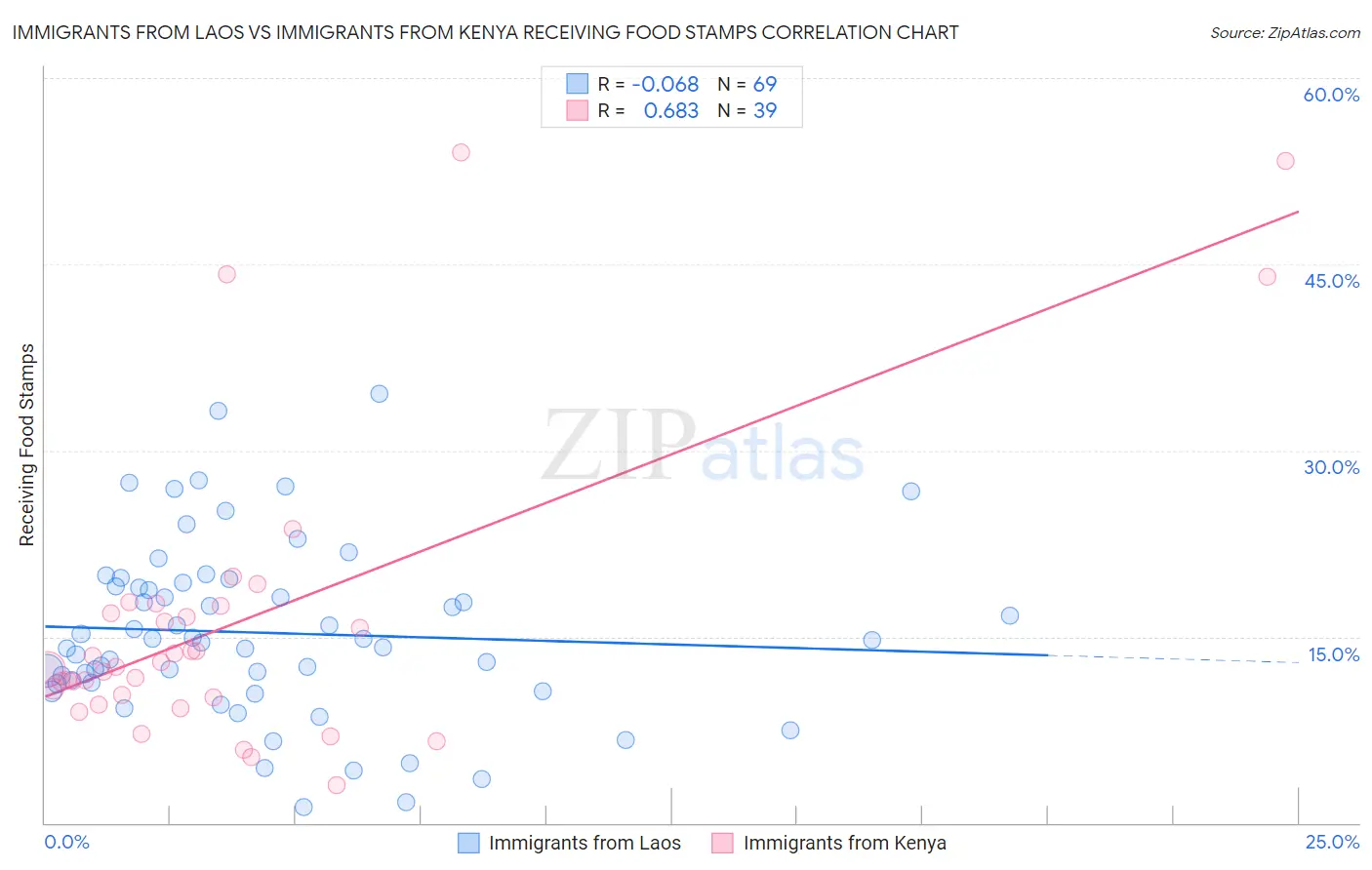 Immigrants from Laos vs Immigrants from Kenya Receiving Food Stamps