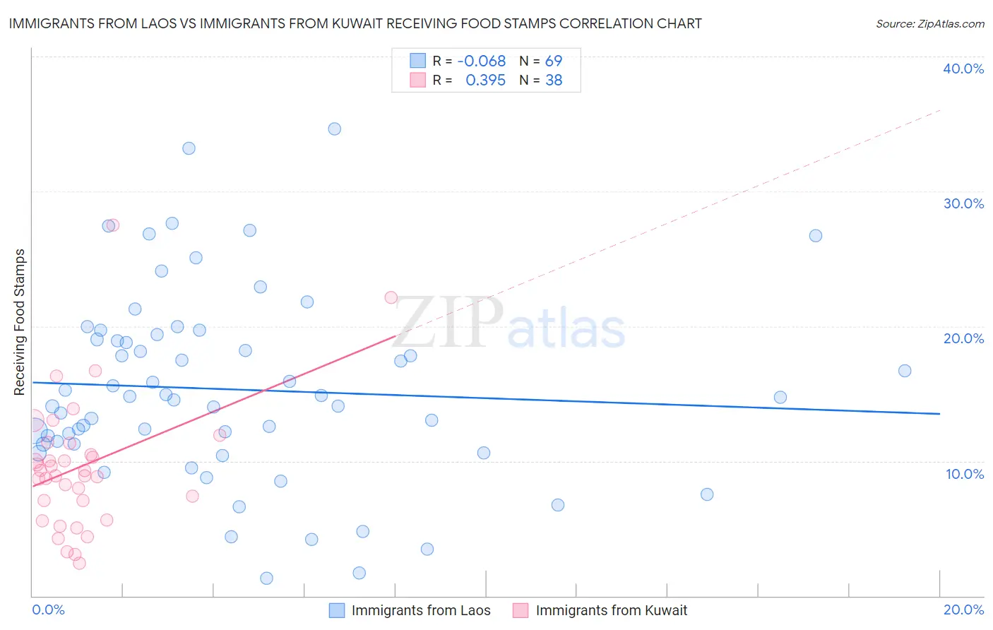 Immigrants from Laos vs Immigrants from Kuwait Receiving Food Stamps