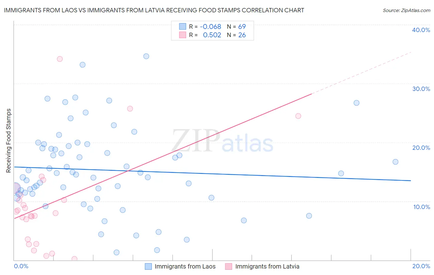 Immigrants from Laos vs Immigrants from Latvia Receiving Food Stamps