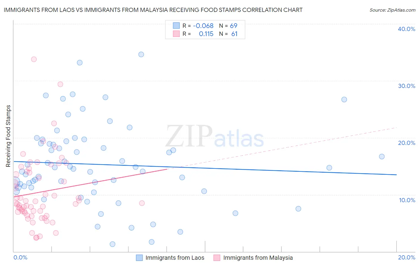 Immigrants from Laos vs Immigrants from Malaysia Receiving Food Stamps