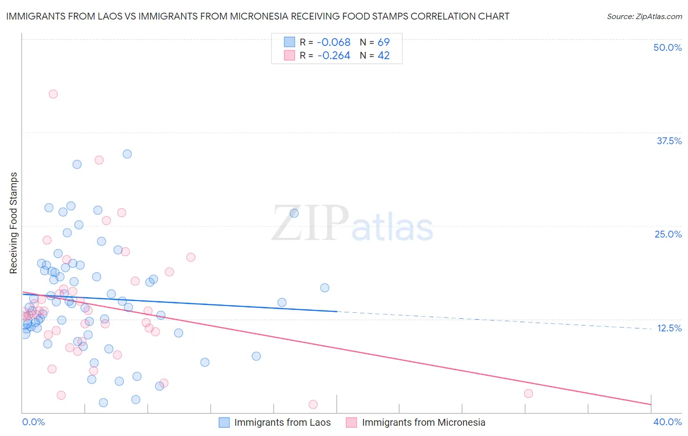 Immigrants from Laos vs Immigrants from Micronesia Receiving Food Stamps