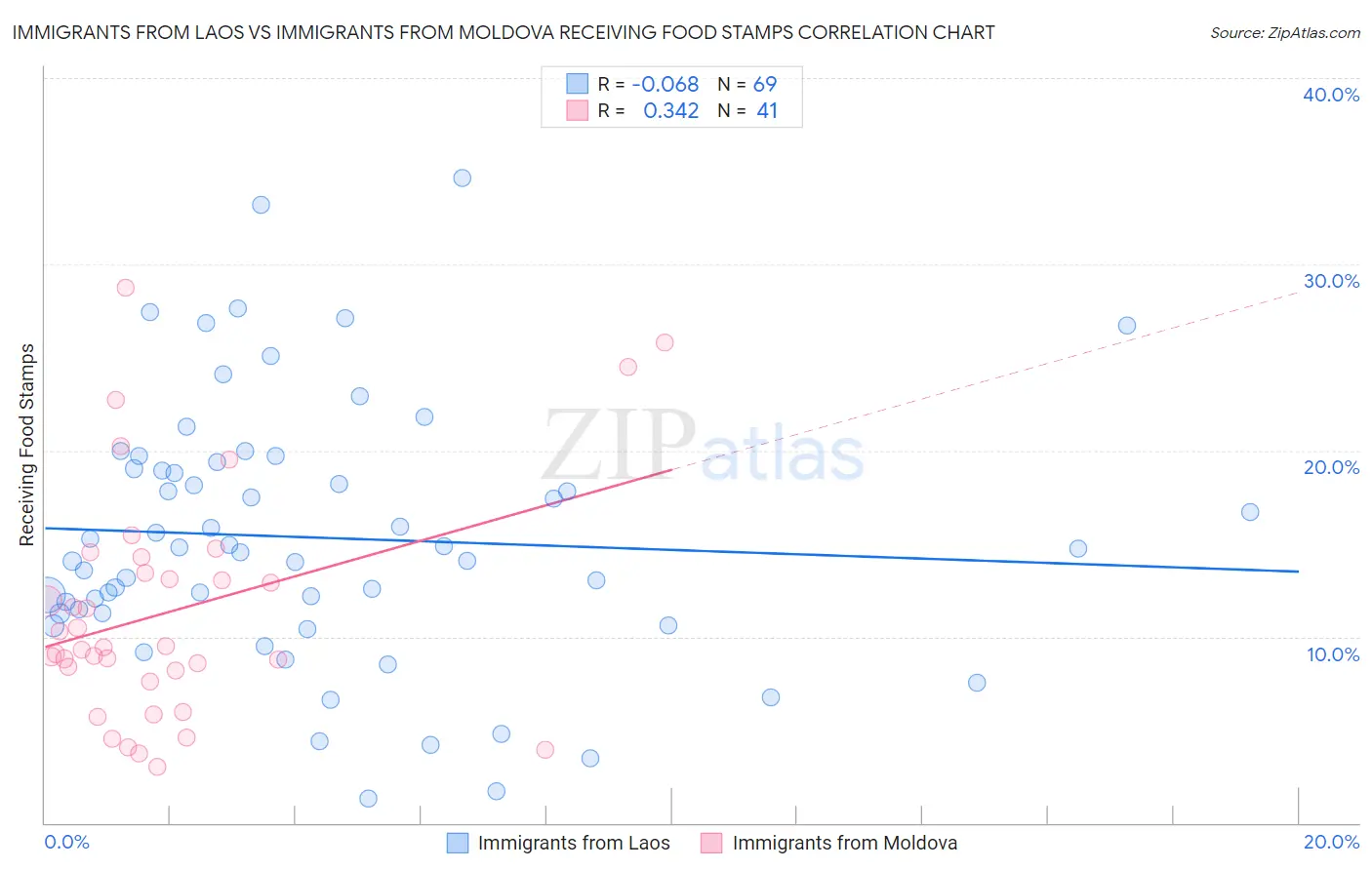 Immigrants from Laos vs Immigrants from Moldova Receiving Food Stamps