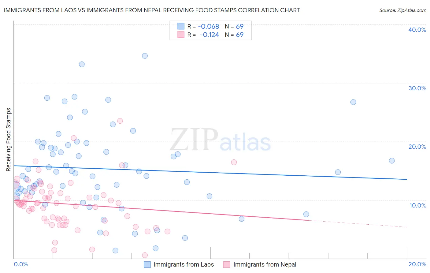 Immigrants from Laos vs Immigrants from Nepal Receiving Food Stamps
