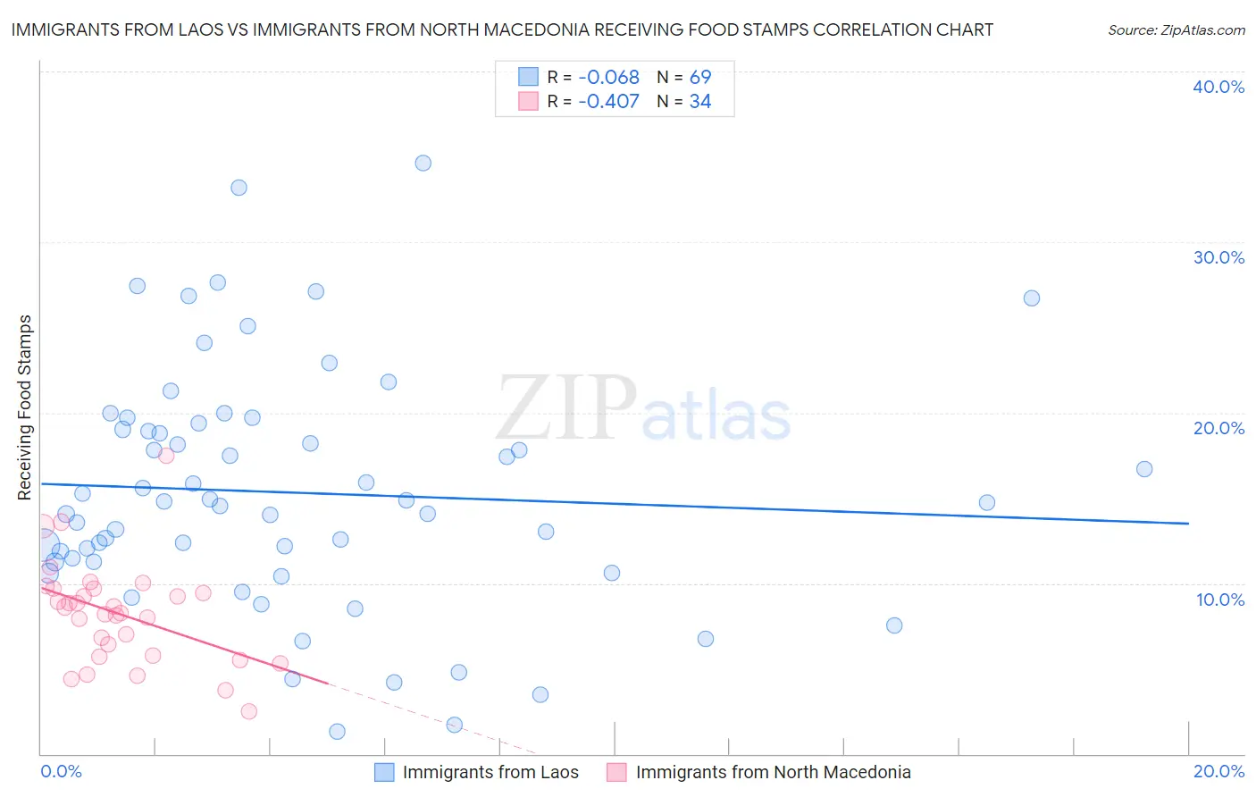 Immigrants from Laos vs Immigrants from North Macedonia Receiving Food Stamps