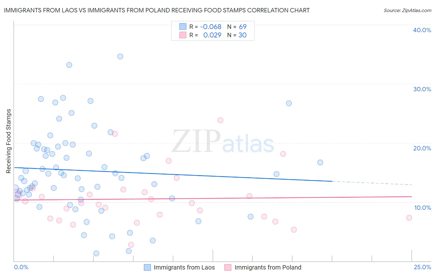 Immigrants from Laos vs Immigrants from Poland Receiving Food Stamps