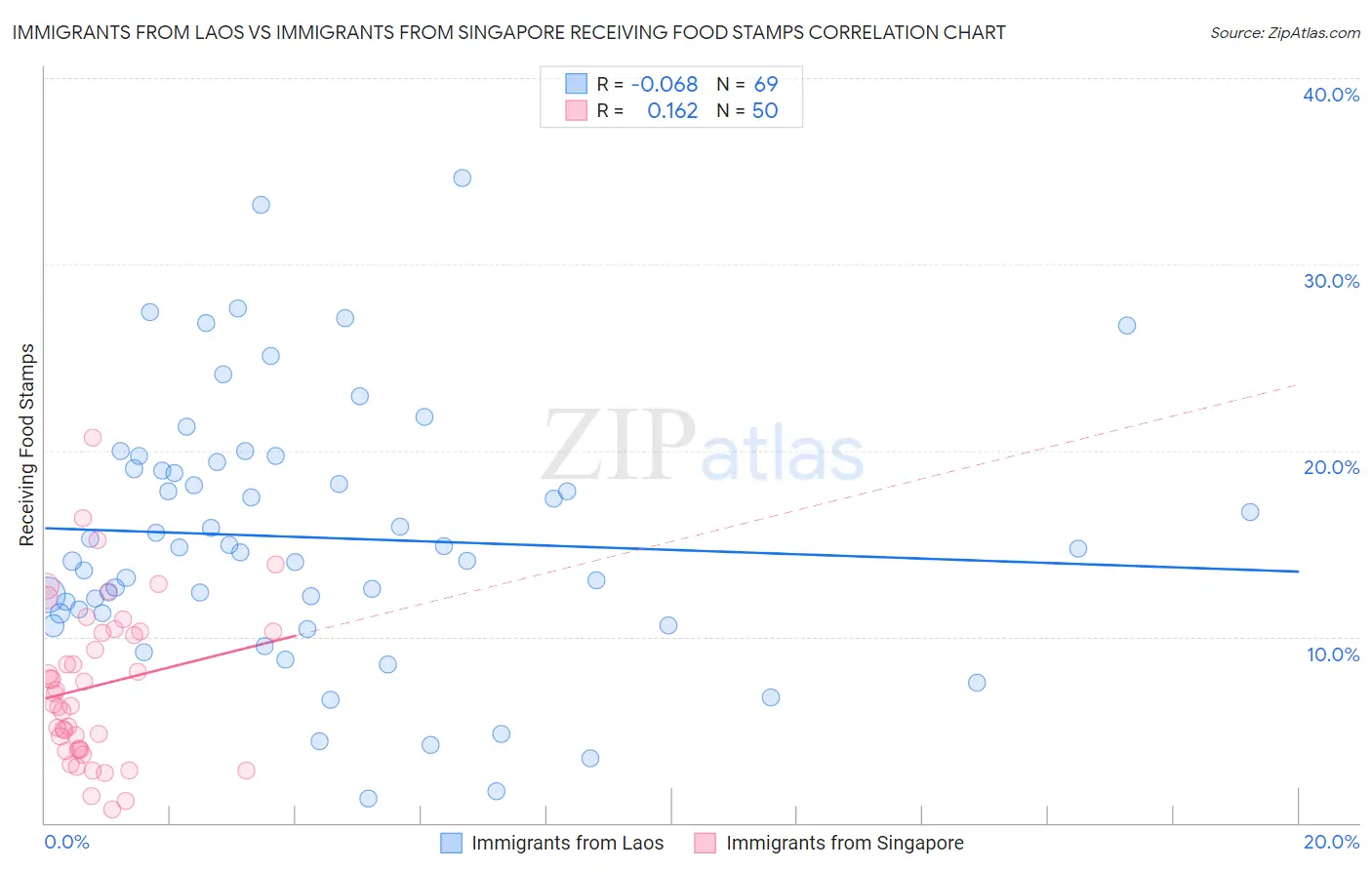 Immigrants from Laos vs Immigrants from Singapore Receiving Food Stamps