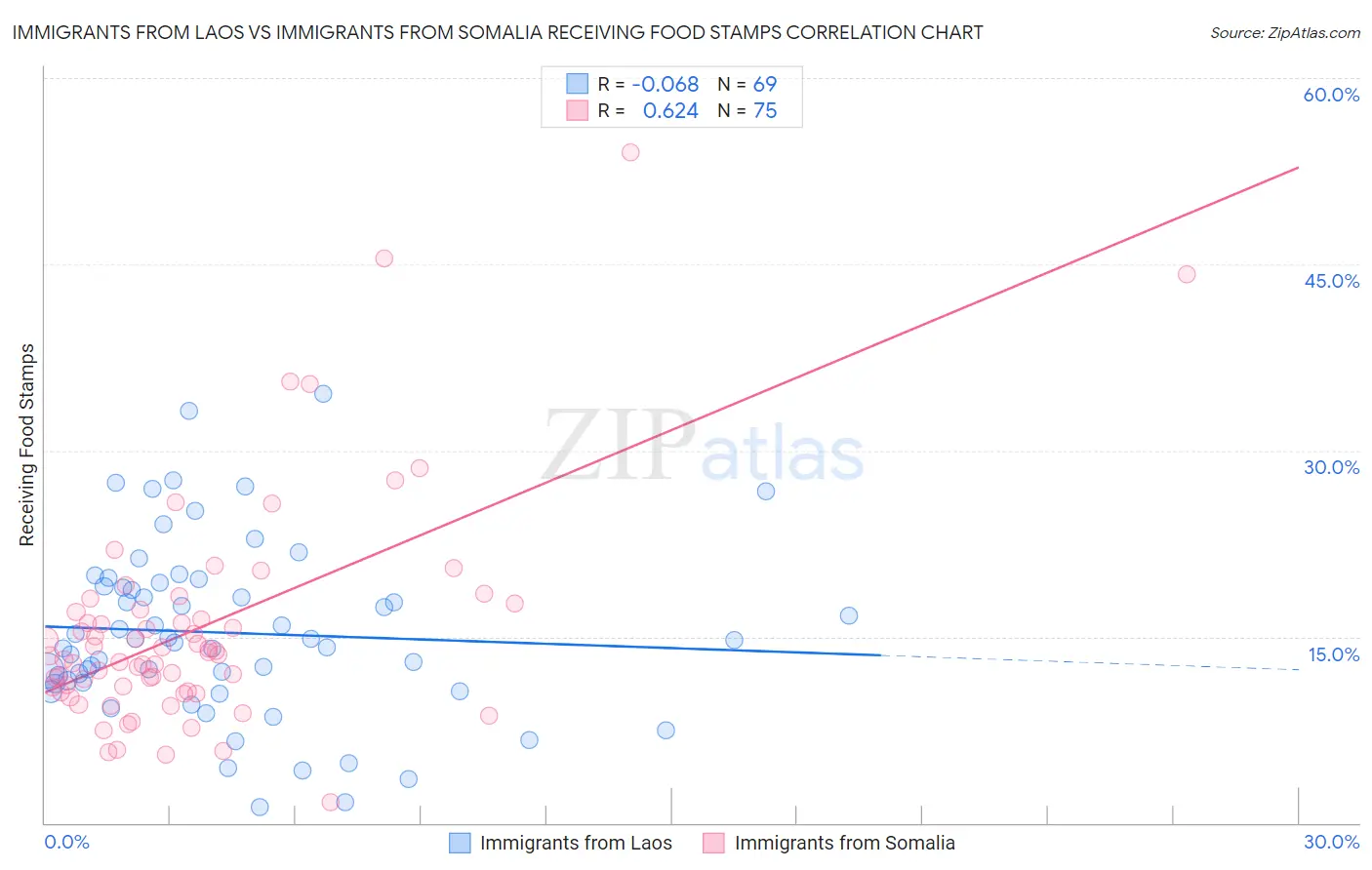 Immigrants from Laos vs Immigrants from Somalia Receiving Food Stamps