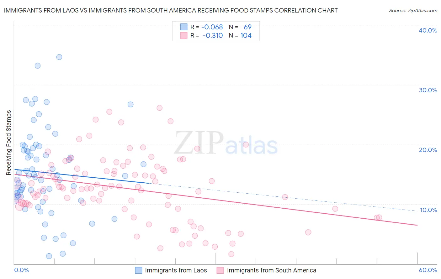 Immigrants from Laos vs Immigrants from South America Receiving Food Stamps