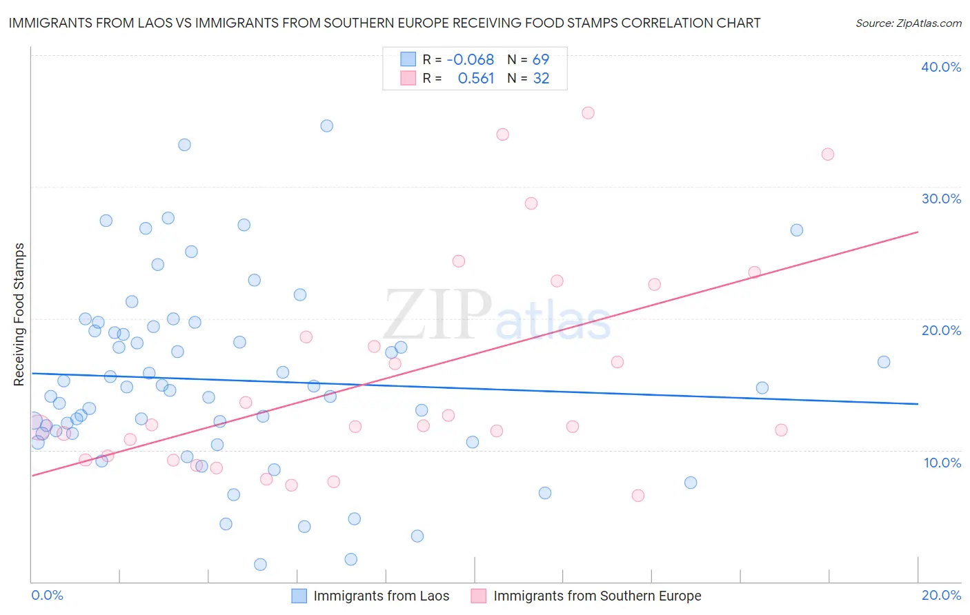 Immigrants from Laos vs Immigrants from Southern Europe Receiving Food Stamps