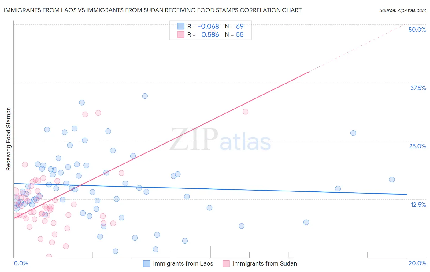 Immigrants from Laos vs Immigrants from Sudan Receiving Food Stamps