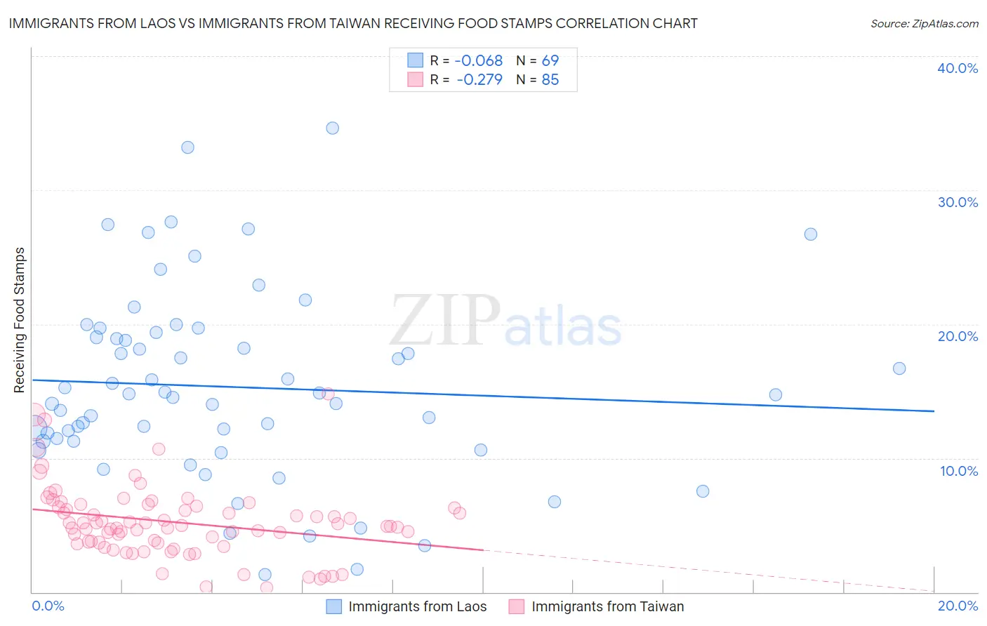 Immigrants from Laos vs Immigrants from Taiwan Receiving Food Stamps
