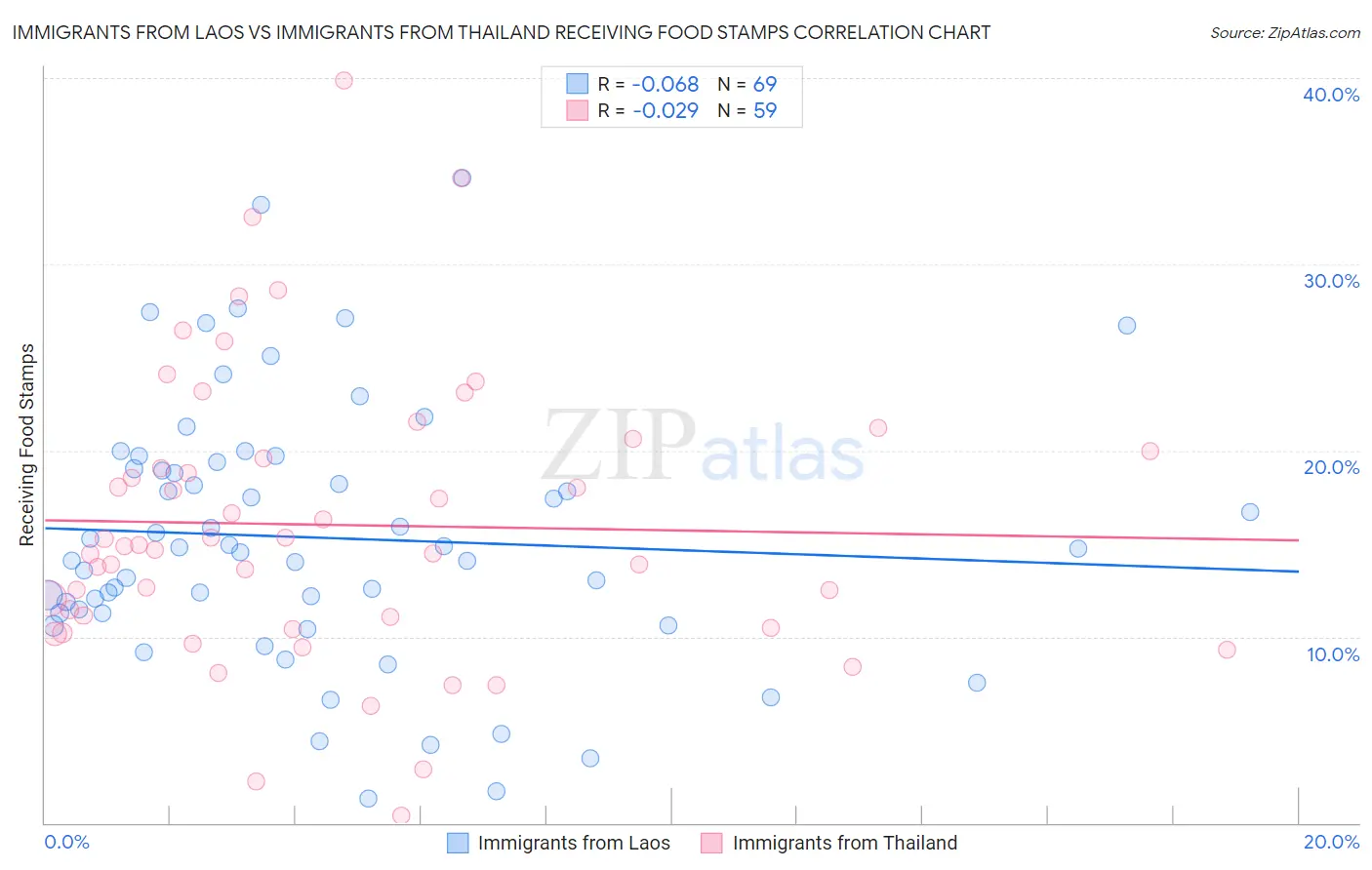 Immigrants from Laos vs Immigrants from Thailand Receiving Food Stamps
