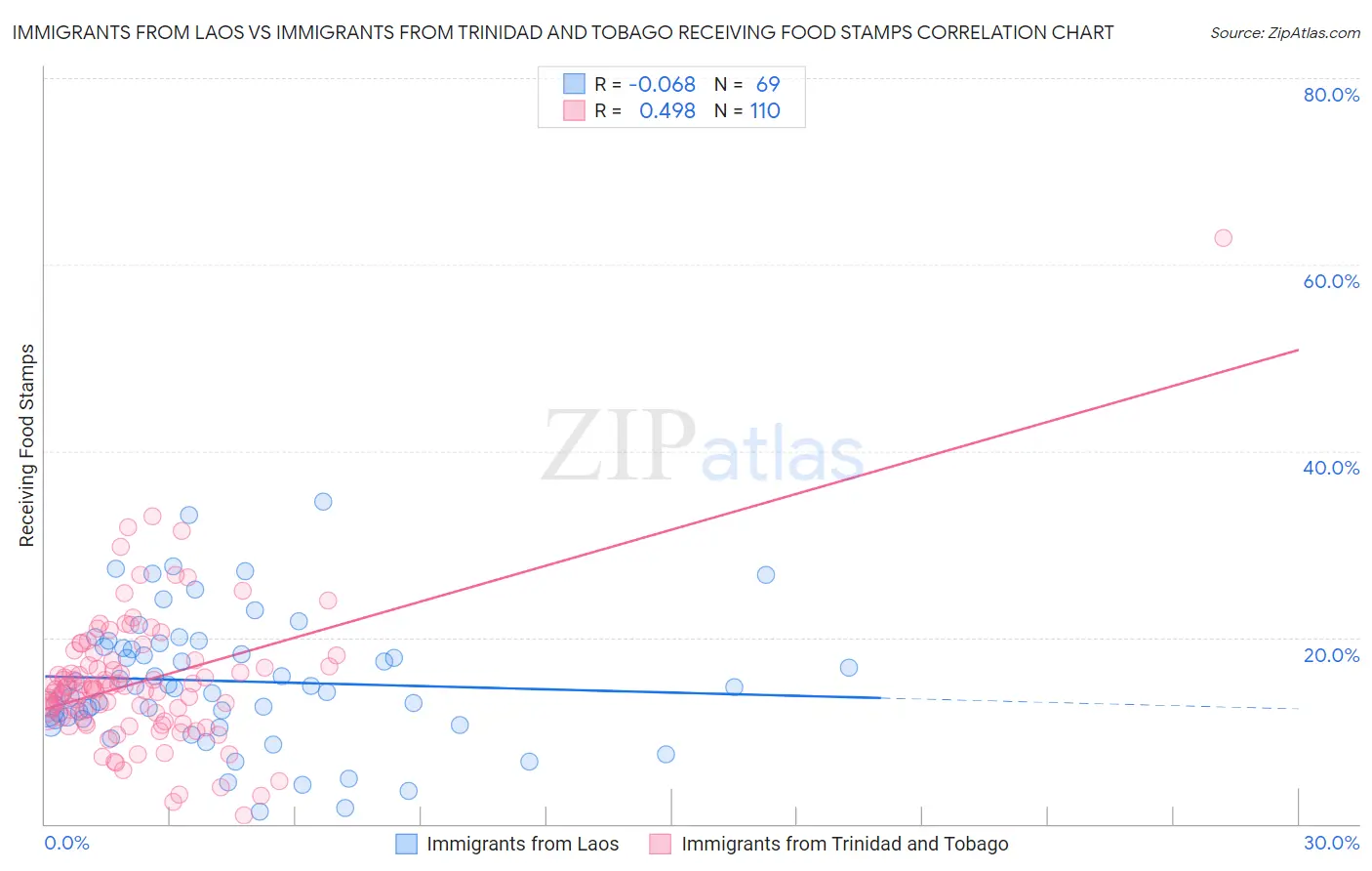 Immigrants from Laos vs Immigrants from Trinidad and Tobago Receiving Food Stamps