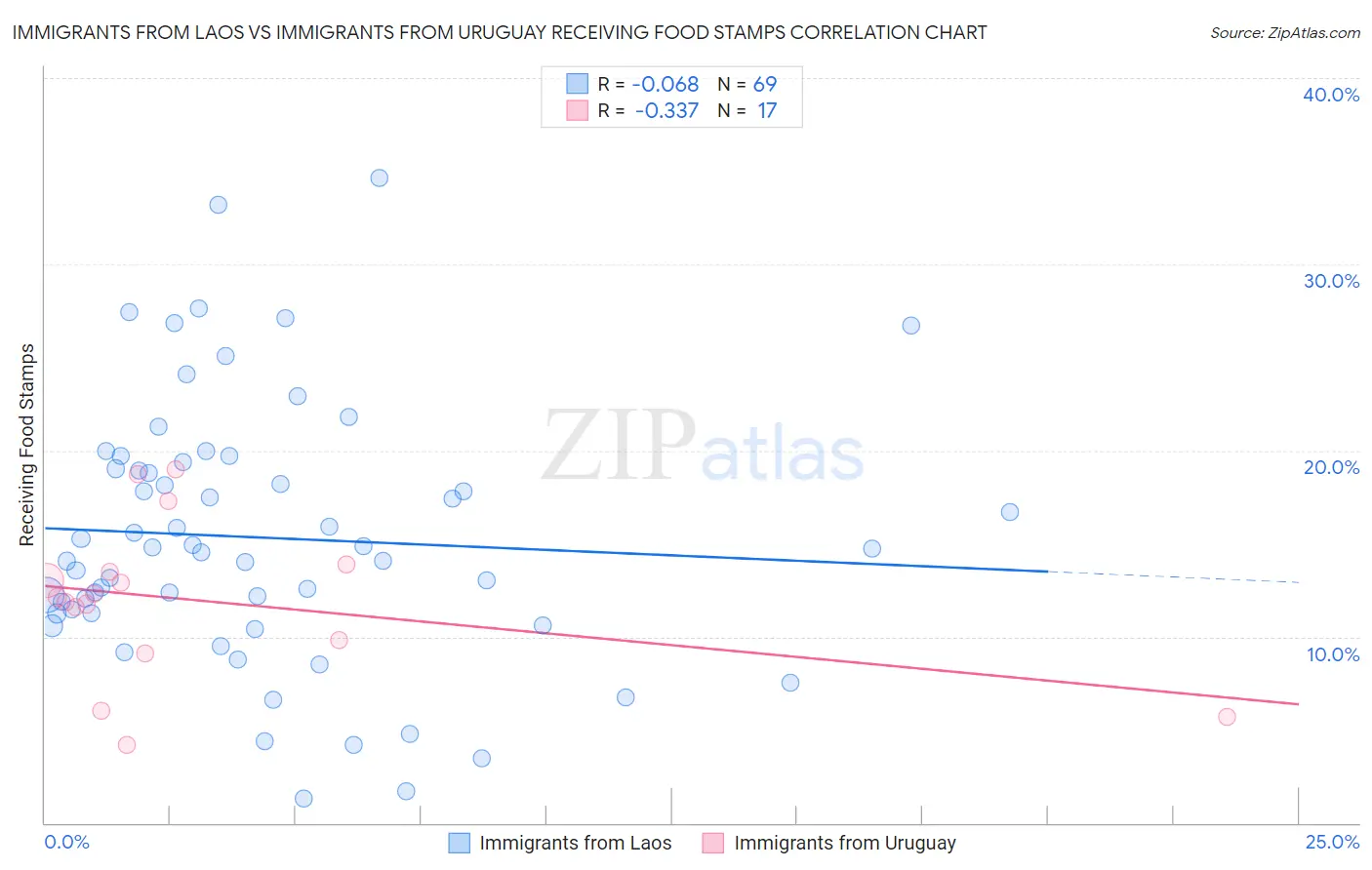 Immigrants from Laos vs Immigrants from Uruguay Receiving Food Stamps