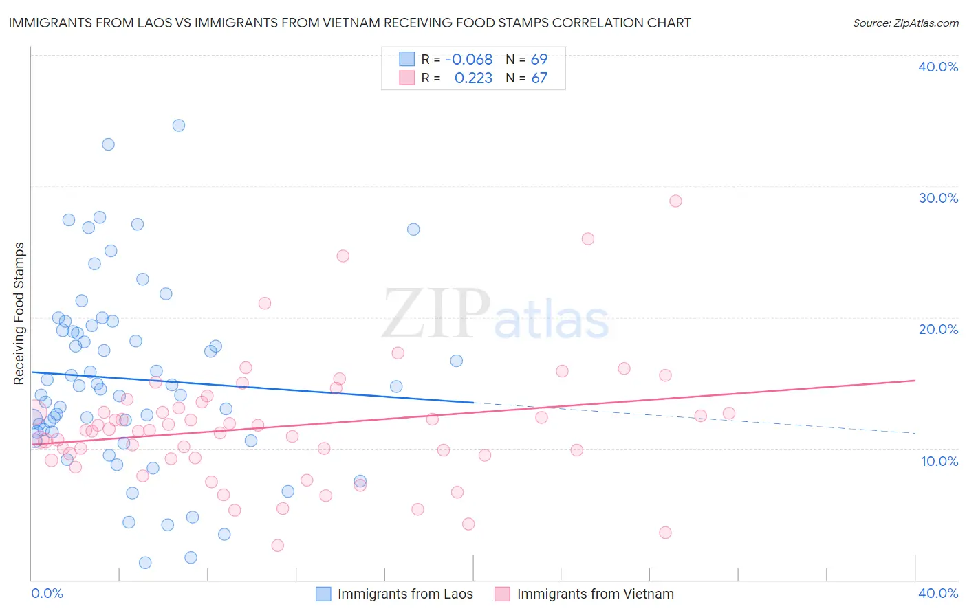 Immigrants from Laos vs Immigrants from Vietnam Receiving Food Stamps