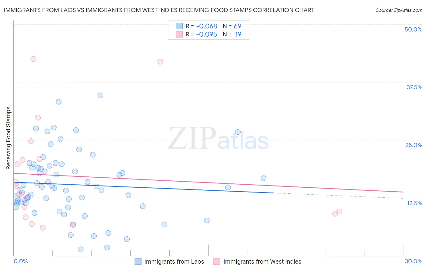 Immigrants from Laos vs Immigrants from West Indies Receiving Food Stamps