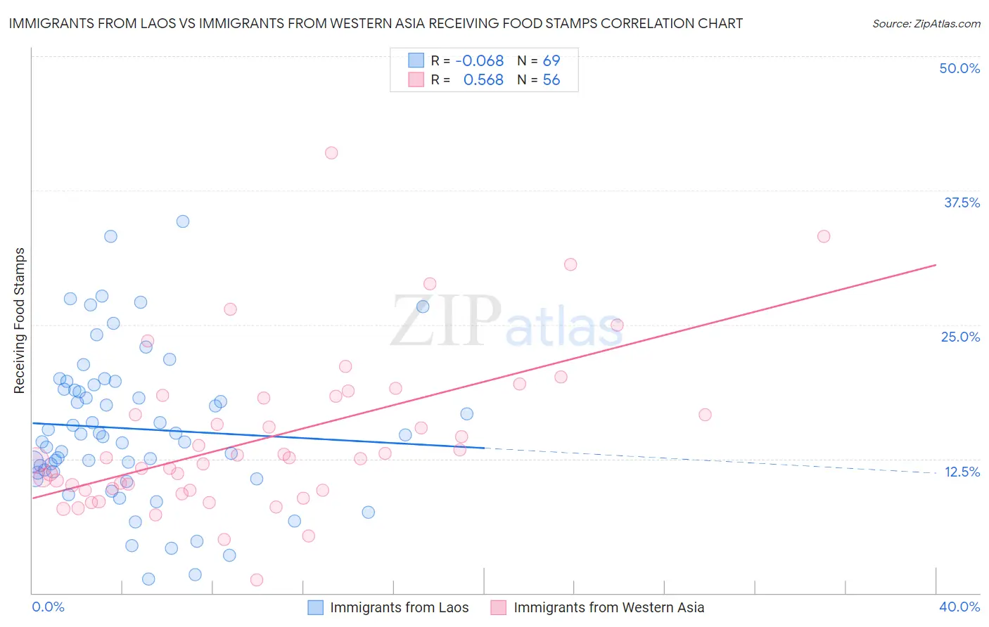 Immigrants from Laos vs Immigrants from Western Asia Receiving Food Stamps