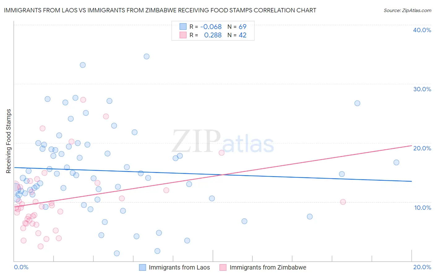 Immigrants from Laos vs Immigrants from Zimbabwe Receiving Food Stamps