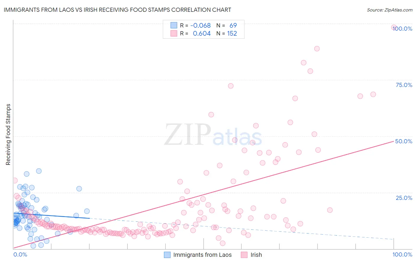 Immigrants from Laos vs Irish Receiving Food Stamps