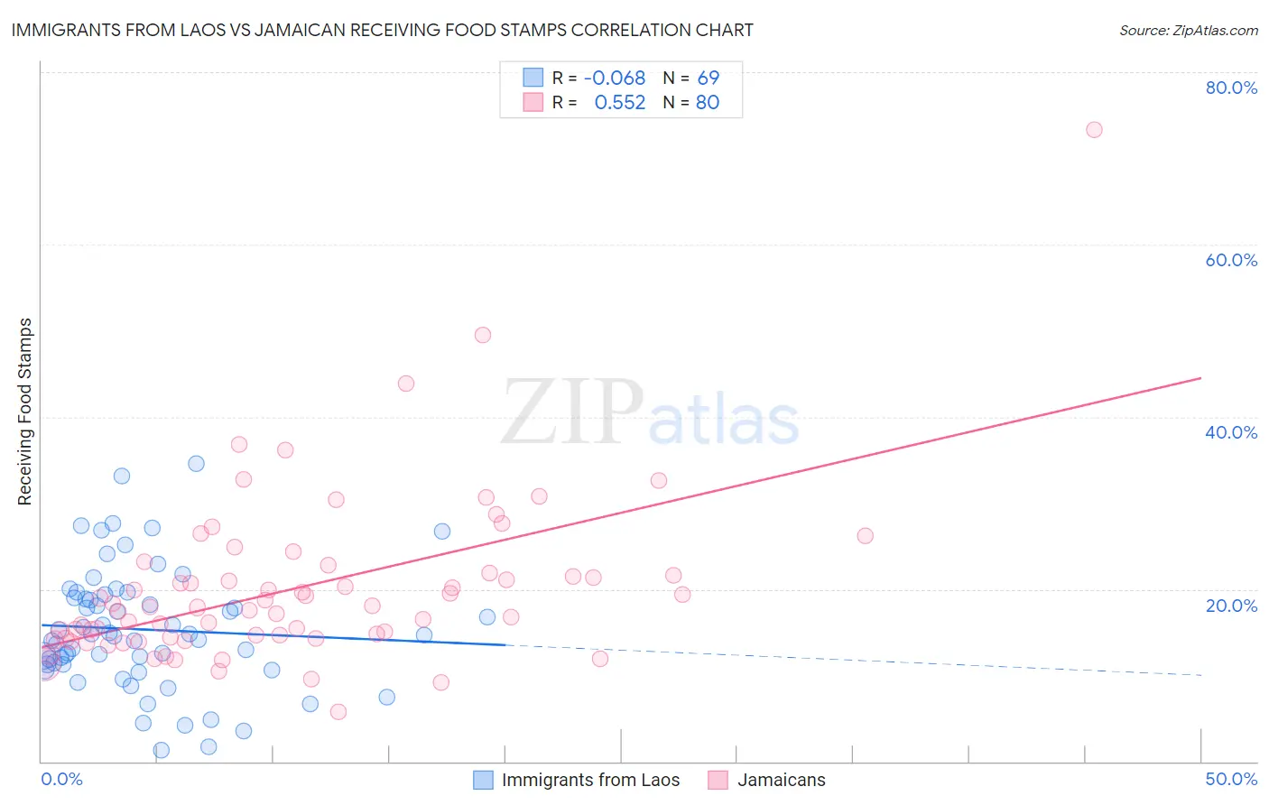 Immigrants from Laos vs Jamaican Receiving Food Stamps