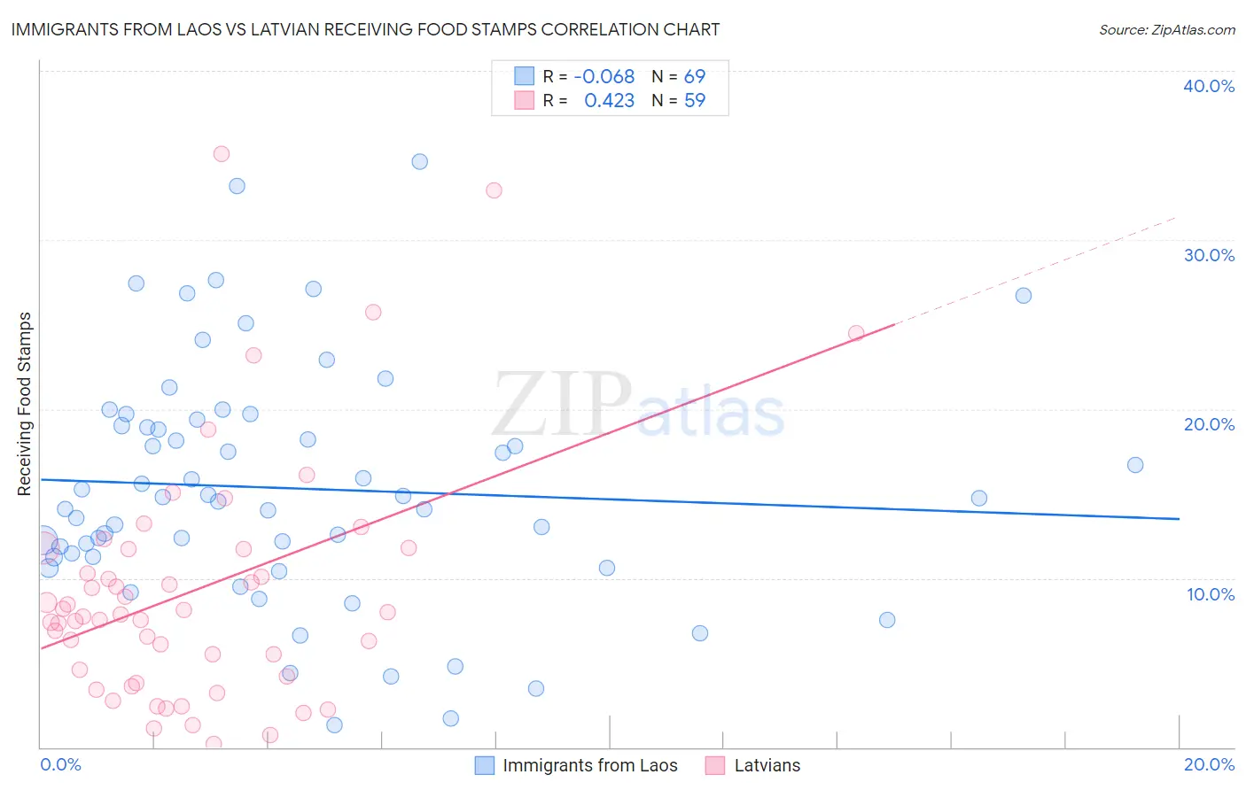 Immigrants from Laos vs Latvian Receiving Food Stamps