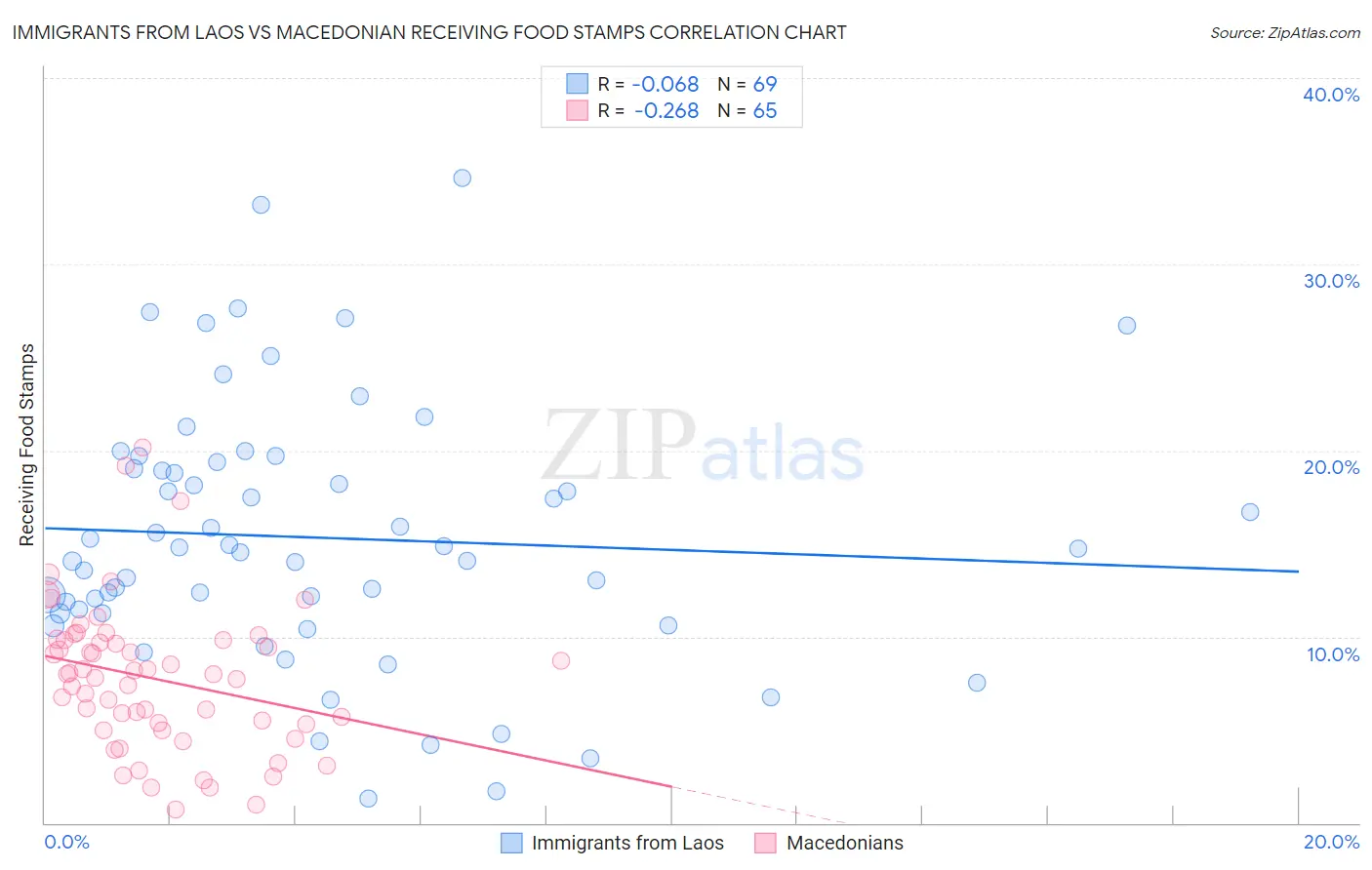 Immigrants from Laos vs Macedonian Receiving Food Stamps