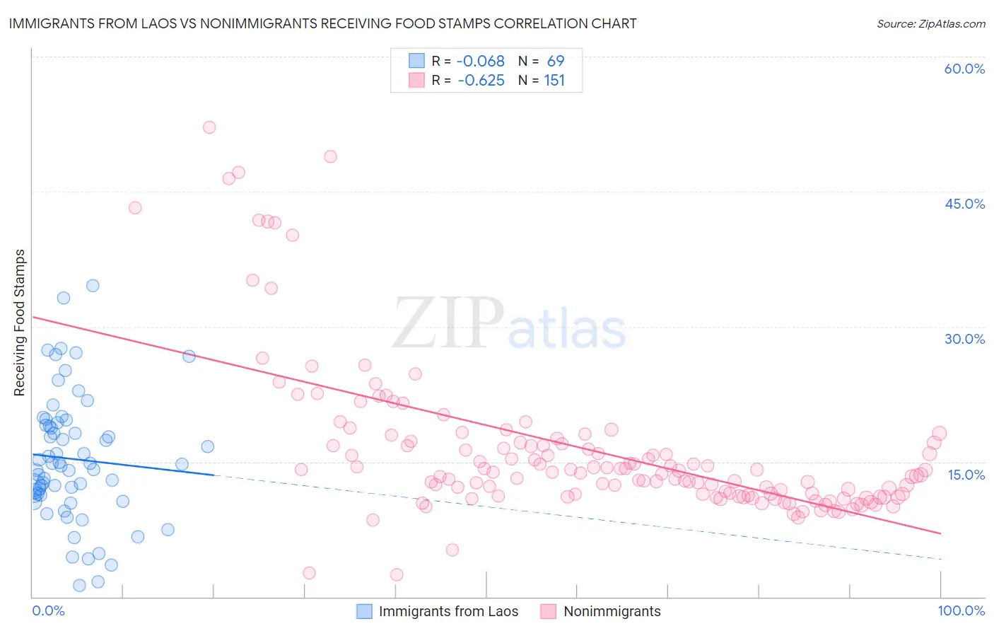 Immigrants from Laos vs Nonimmigrants Receiving Food Stamps