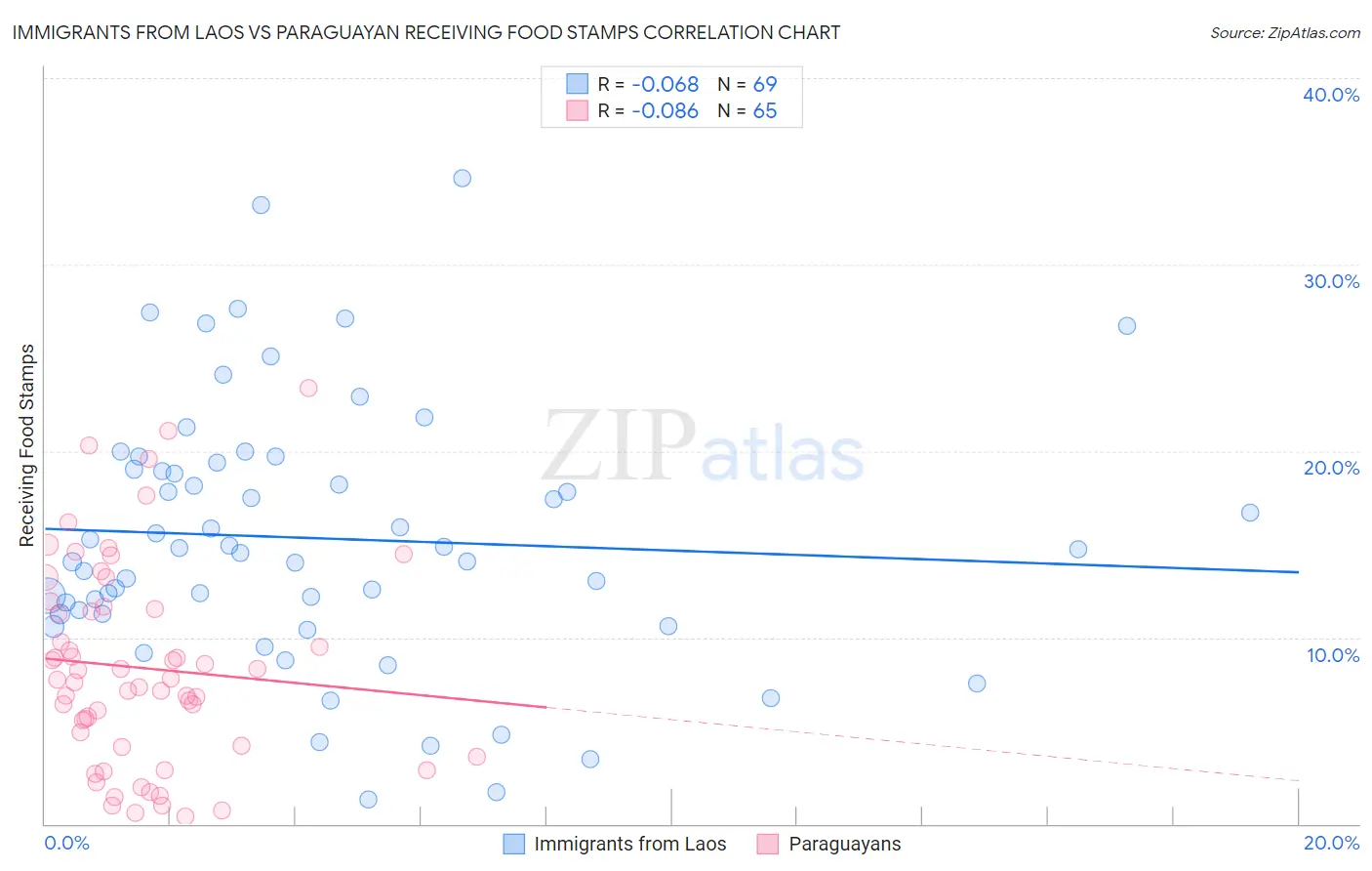 Immigrants from Laos vs Paraguayan Receiving Food Stamps