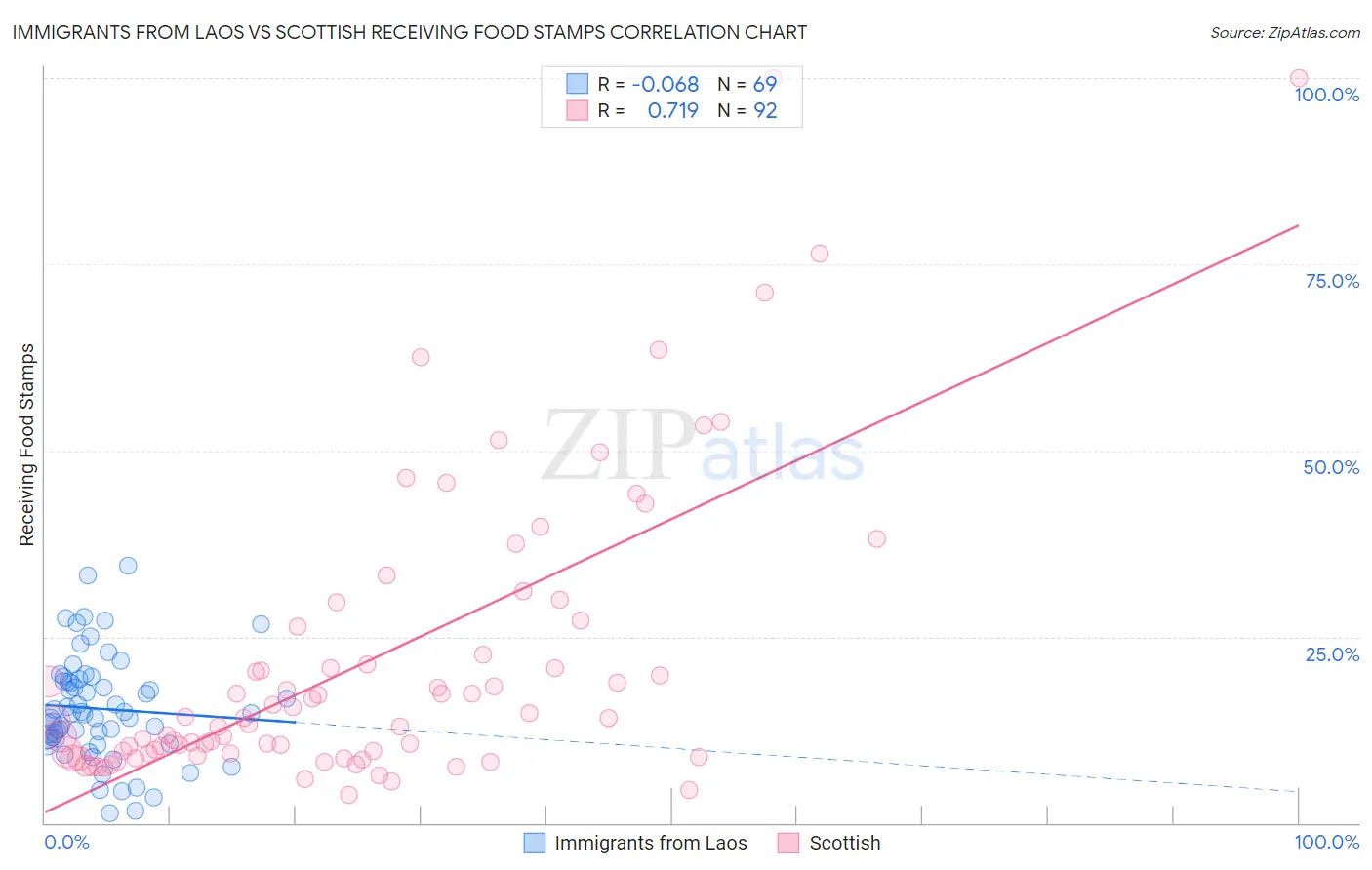 Immigrants from Laos vs Scottish Receiving Food Stamps