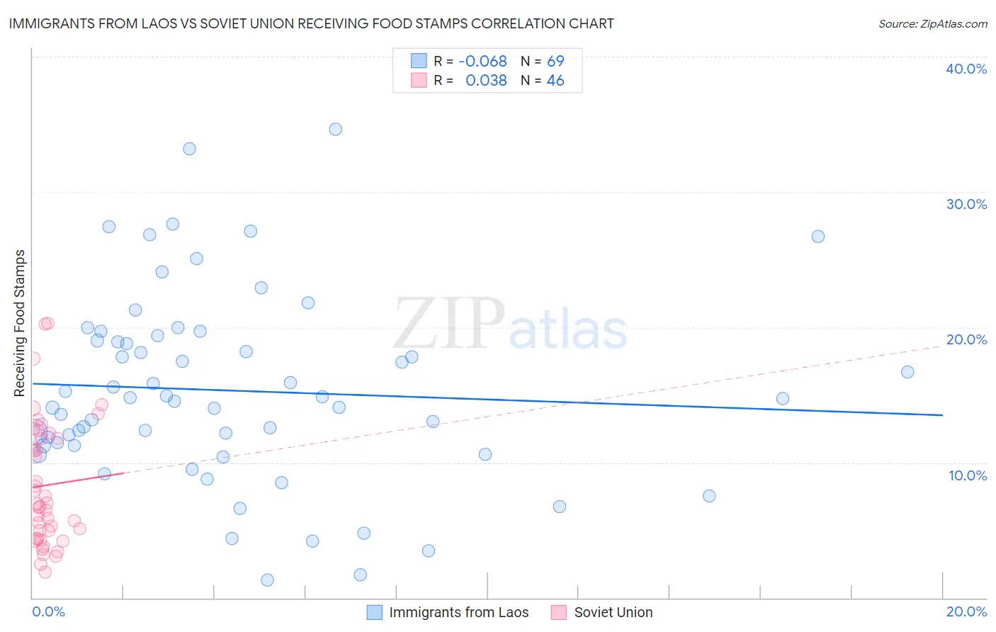 Immigrants from Laos vs Soviet Union Receiving Food Stamps