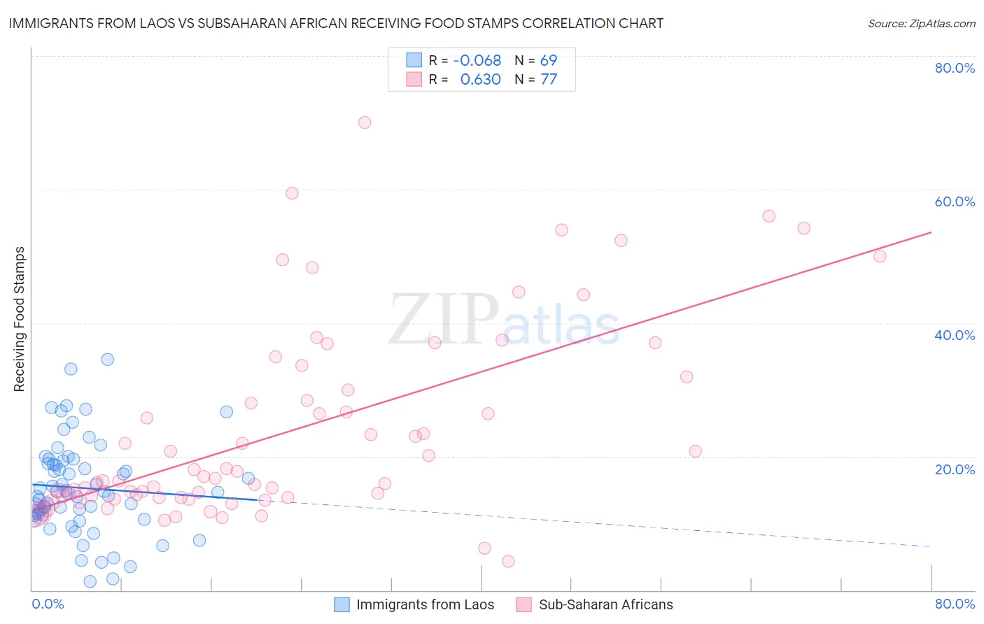 Immigrants from Laos vs Subsaharan African Receiving Food Stamps