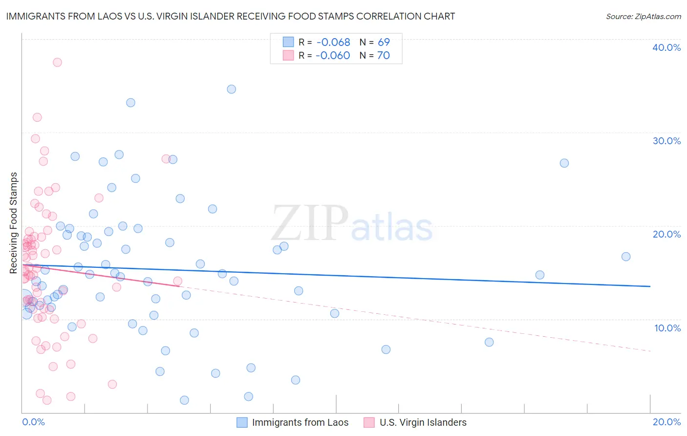 Immigrants from Laos vs U.S. Virgin Islander Receiving Food Stamps