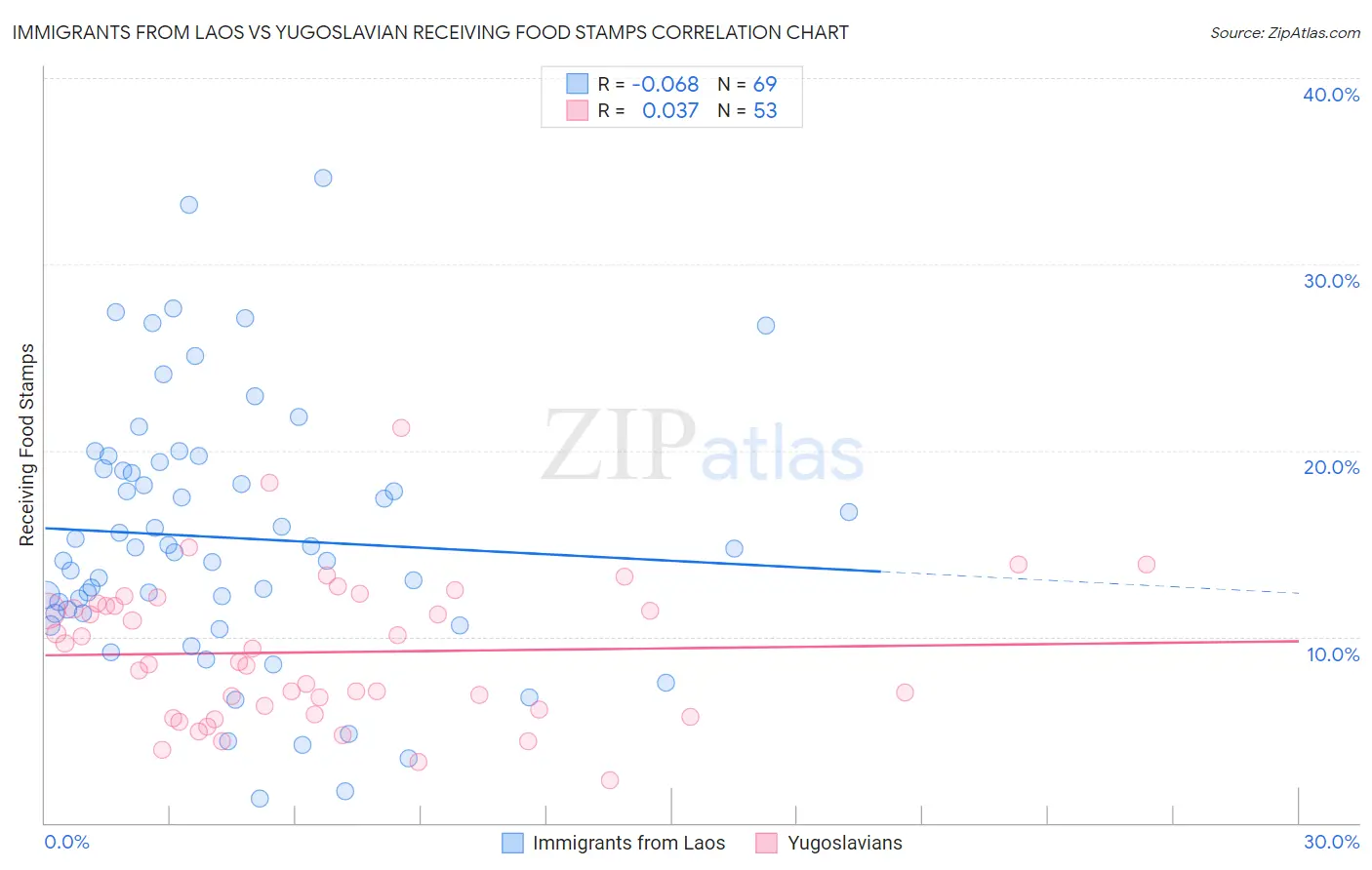 Immigrants from Laos vs Yugoslavian Receiving Food Stamps