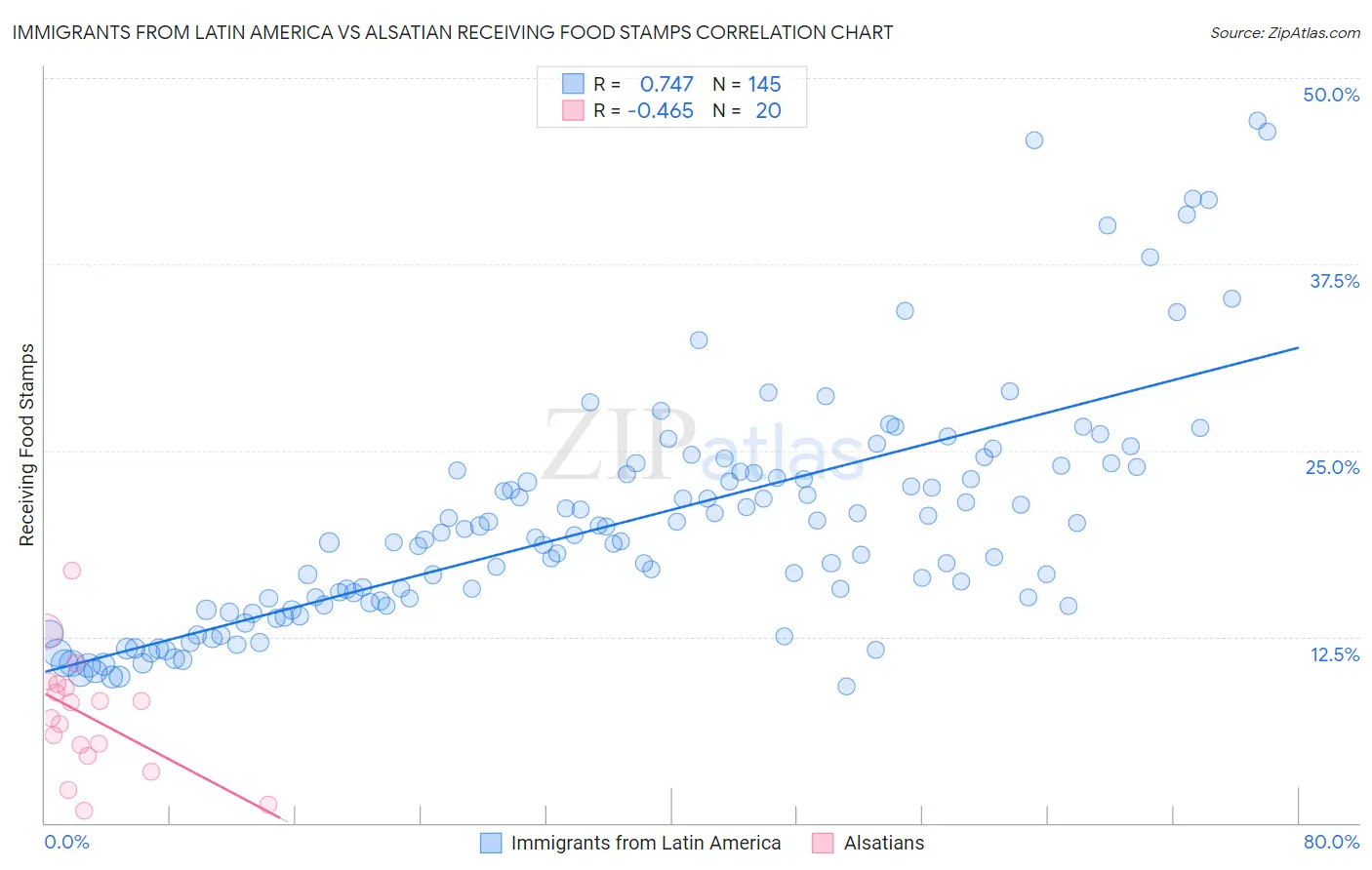 Immigrants from Latin America vs Alsatian Receiving Food Stamps