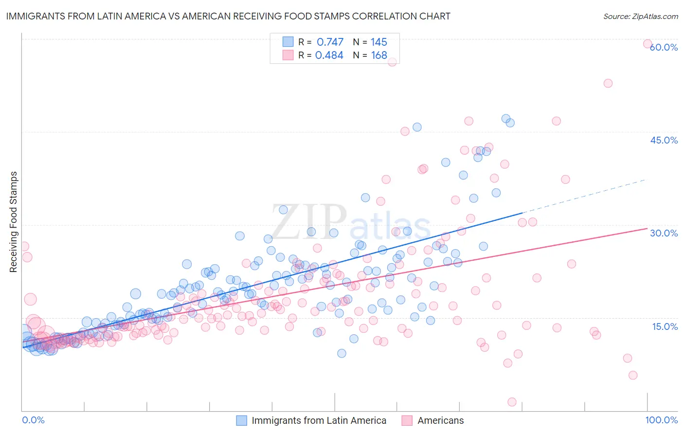 Immigrants from Latin America vs American Receiving Food Stamps