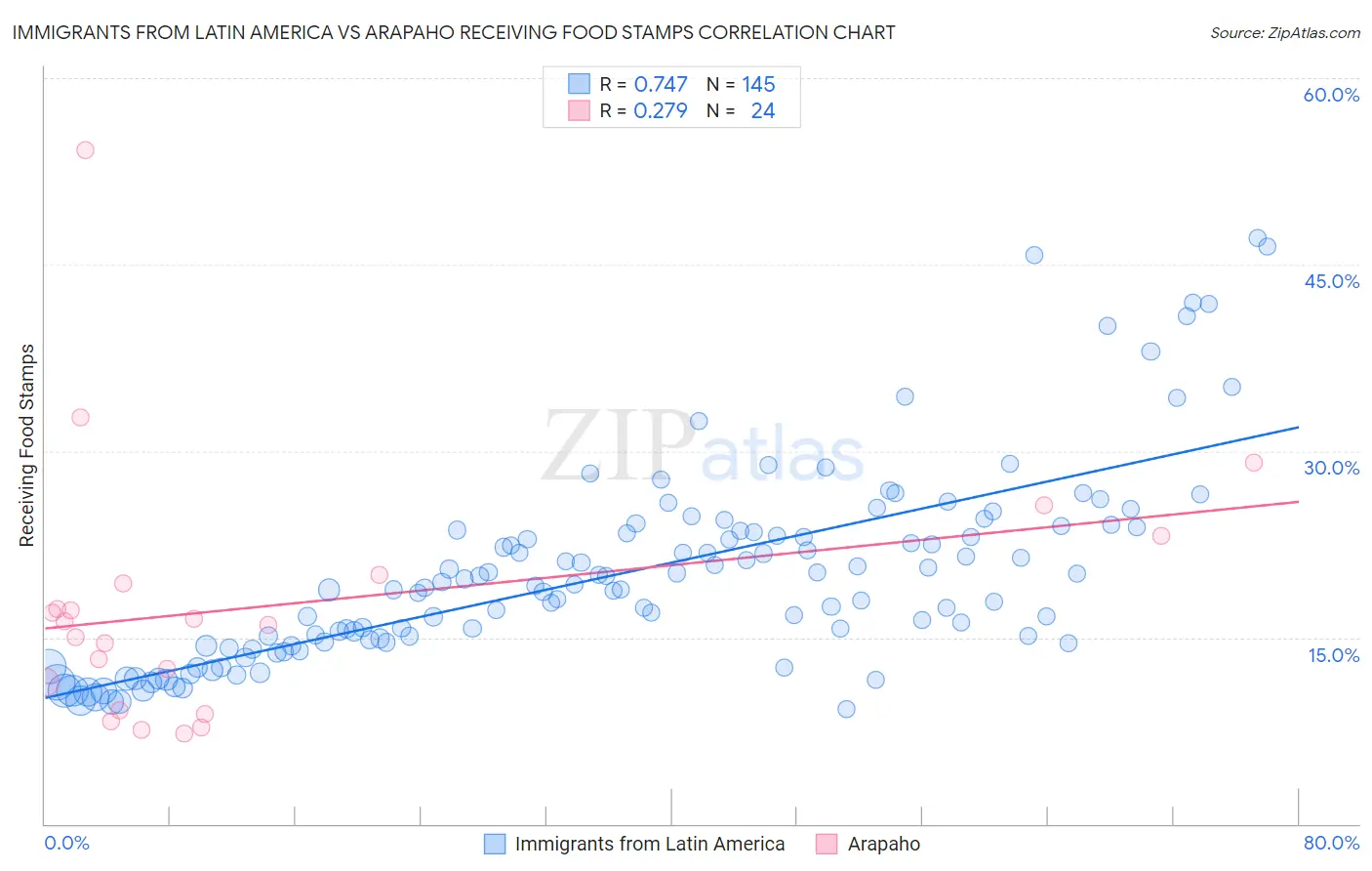 Immigrants from Latin America vs Arapaho Receiving Food Stamps