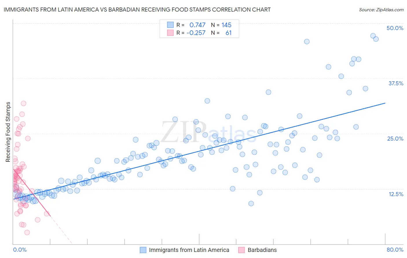 Immigrants from Latin America vs Barbadian Receiving Food Stamps