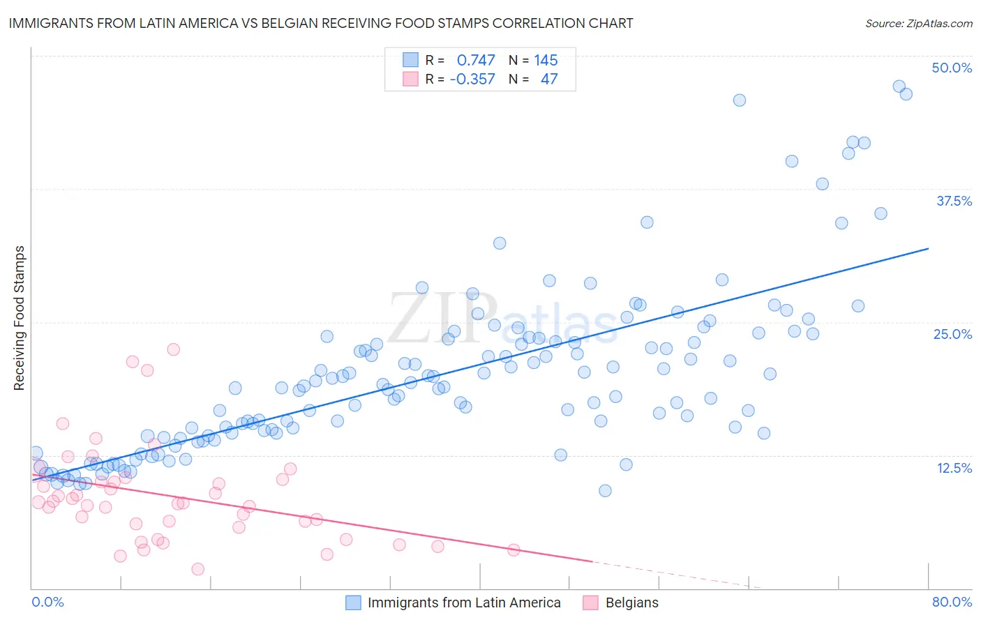 Immigrants from Latin America vs Belgian Receiving Food Stamps