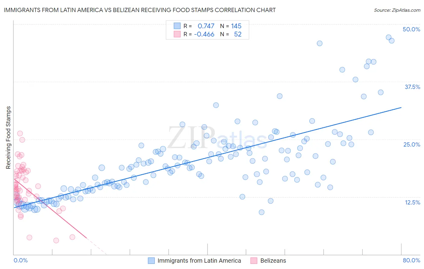 Immigrants from Latin America vs Belizean Receiving Food Stamps