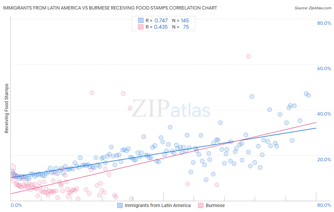 Immigrants from Latin America vs Burmese Receiving Food Stamps