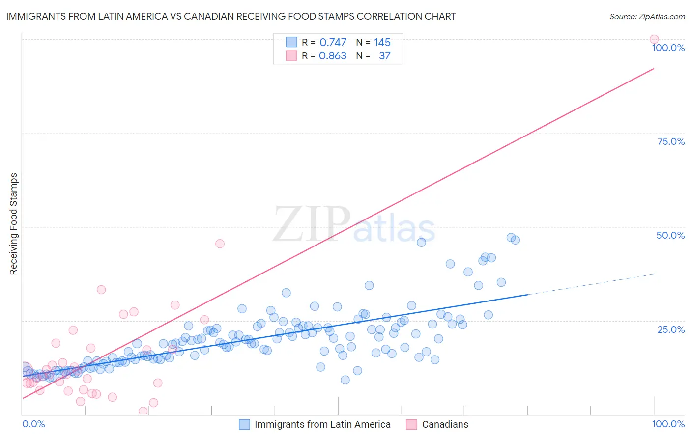 Immigrants from Latin America vs Canadian Receiving Food Stamps