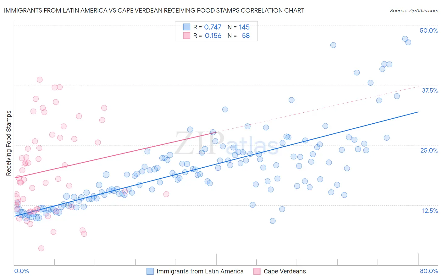 Immigrants from Latin America vs Cape Verdean Receiving Food Stamps